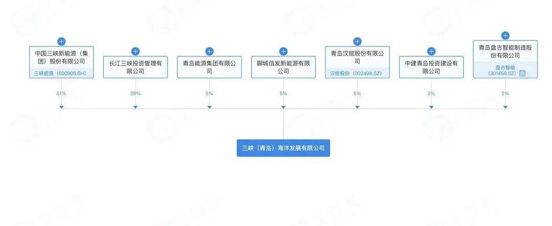 央企加码青岛！三峡集团联手青岛打造海上风光基地已落地40家子